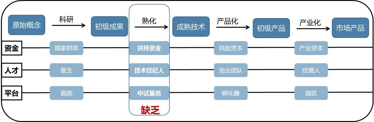 成果转化过程